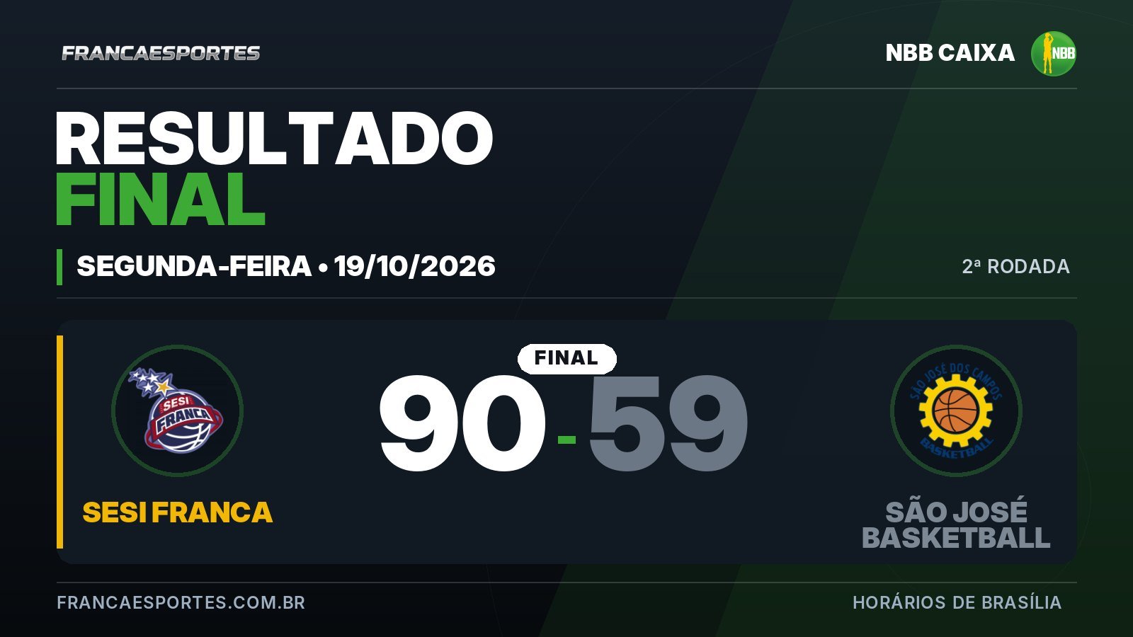Sesi Franca vence São José Basketball por 90 a 59 — NBB CAIXA