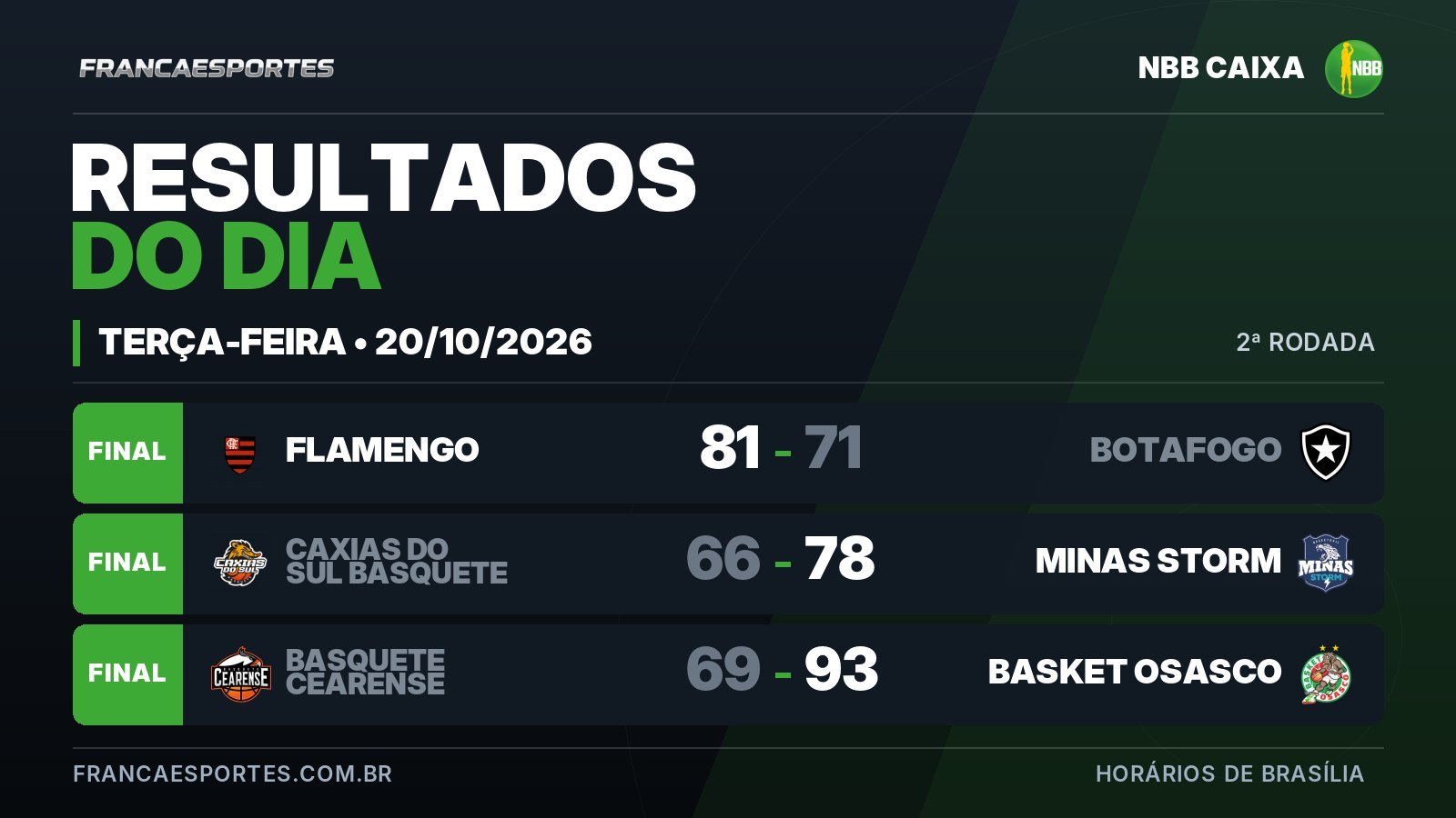 NBB CAIXA: veja os resultados de 20 de outubro de 2026