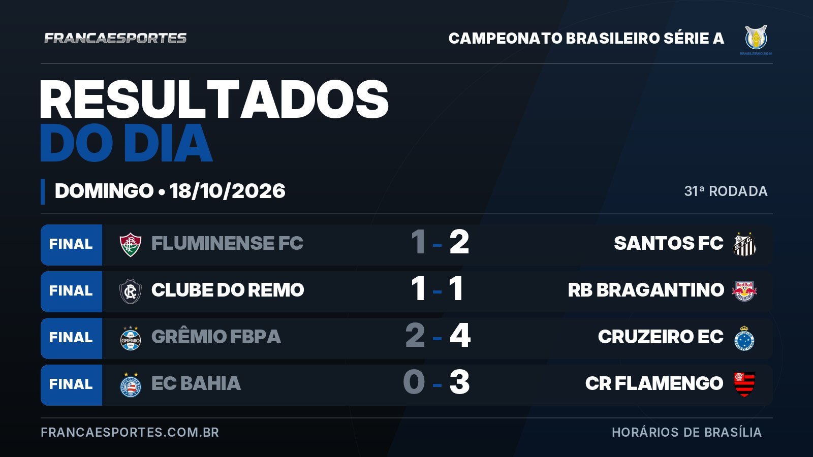 Campeonato Brasileiro Série A: veja os resultados de 18 de outubro de 2026