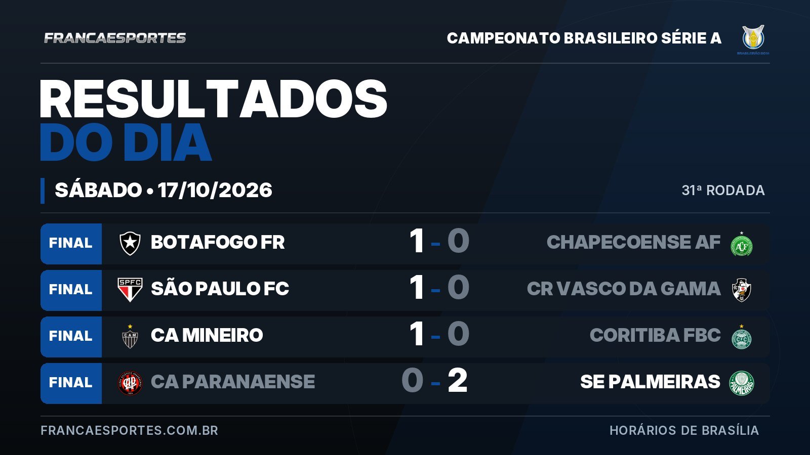Campeonato Brasileiro Série A: veja os resultados de 17 de outubro de 2026