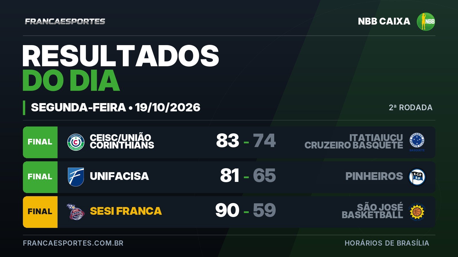 NBB CAIXA: veja os resultados de 19 de outubro de 2026