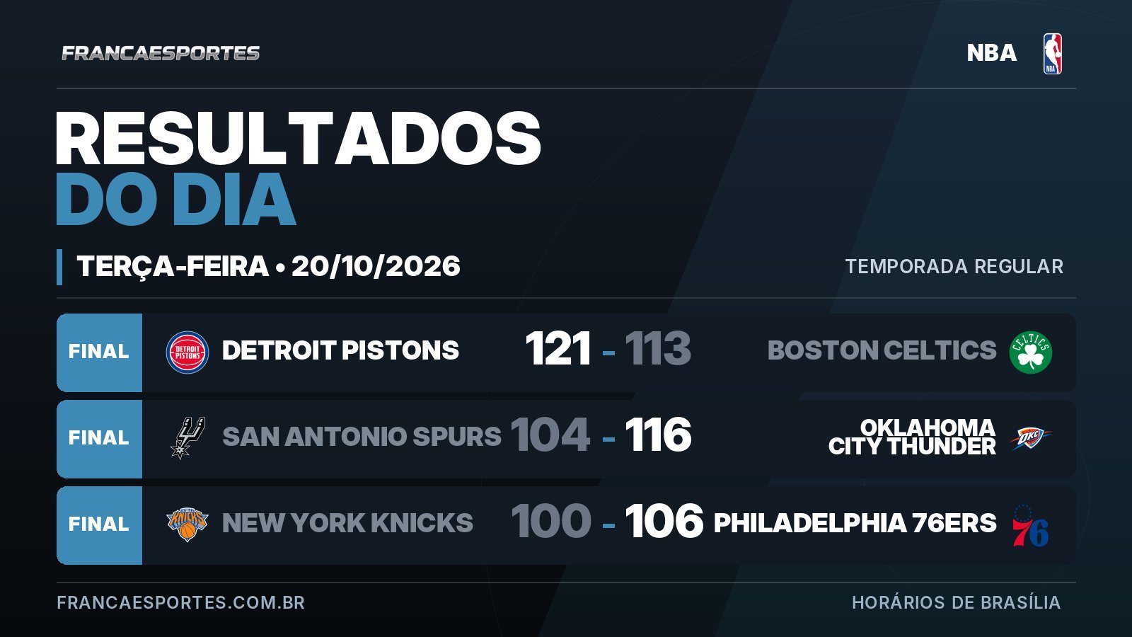 NBA: veja os resultados de 20 de outubro de 2026