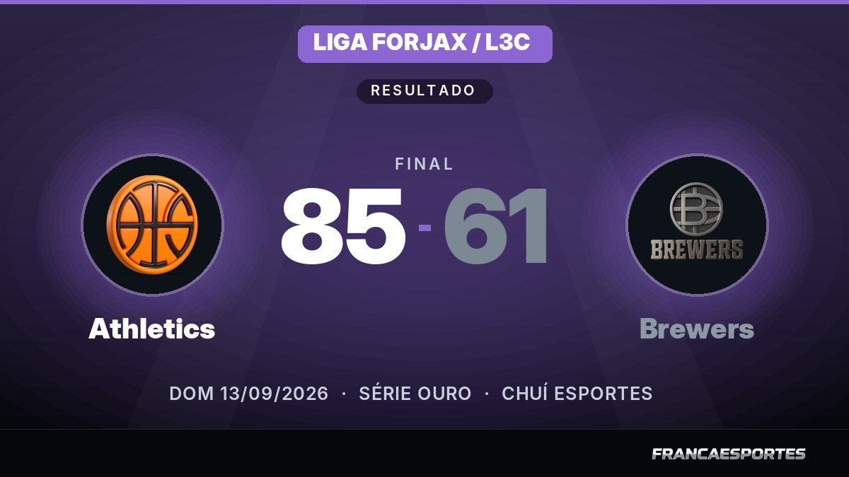 Capa com o placar final: Athletics 85 x 61 Brewers (Liga Forjax / L3C)