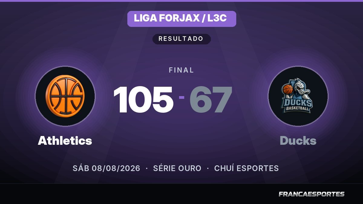 Capa com o placar final: Athletics 105 x 67 Ducks (Liga Forjax / L3C)