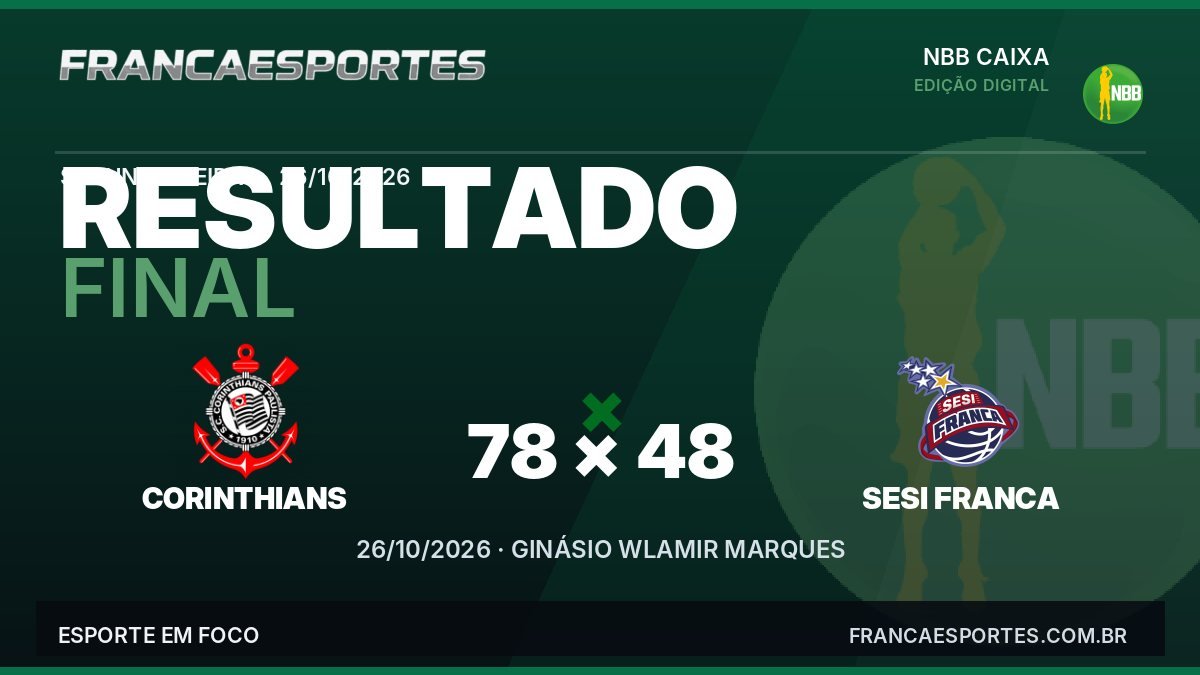 Corinthians 78 x 48 Sesi Franca: resultado em NBB CAIXA