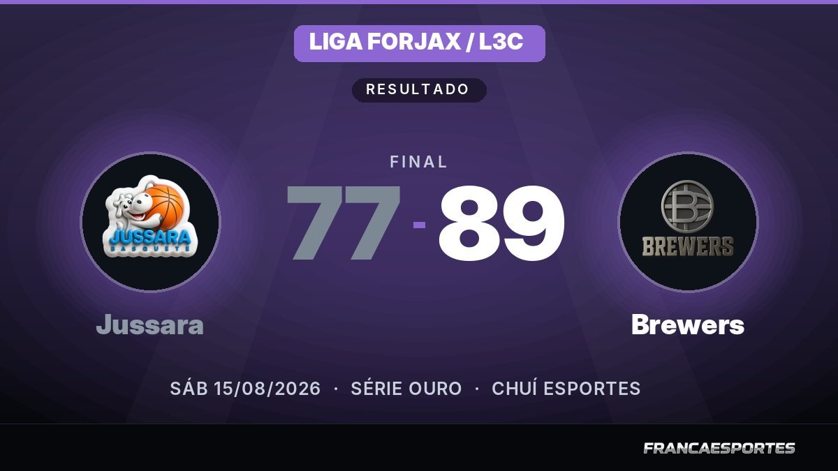 Capa com o placar final: Jussara 77 x 89 Brewers (Liga Forjax / L3C)