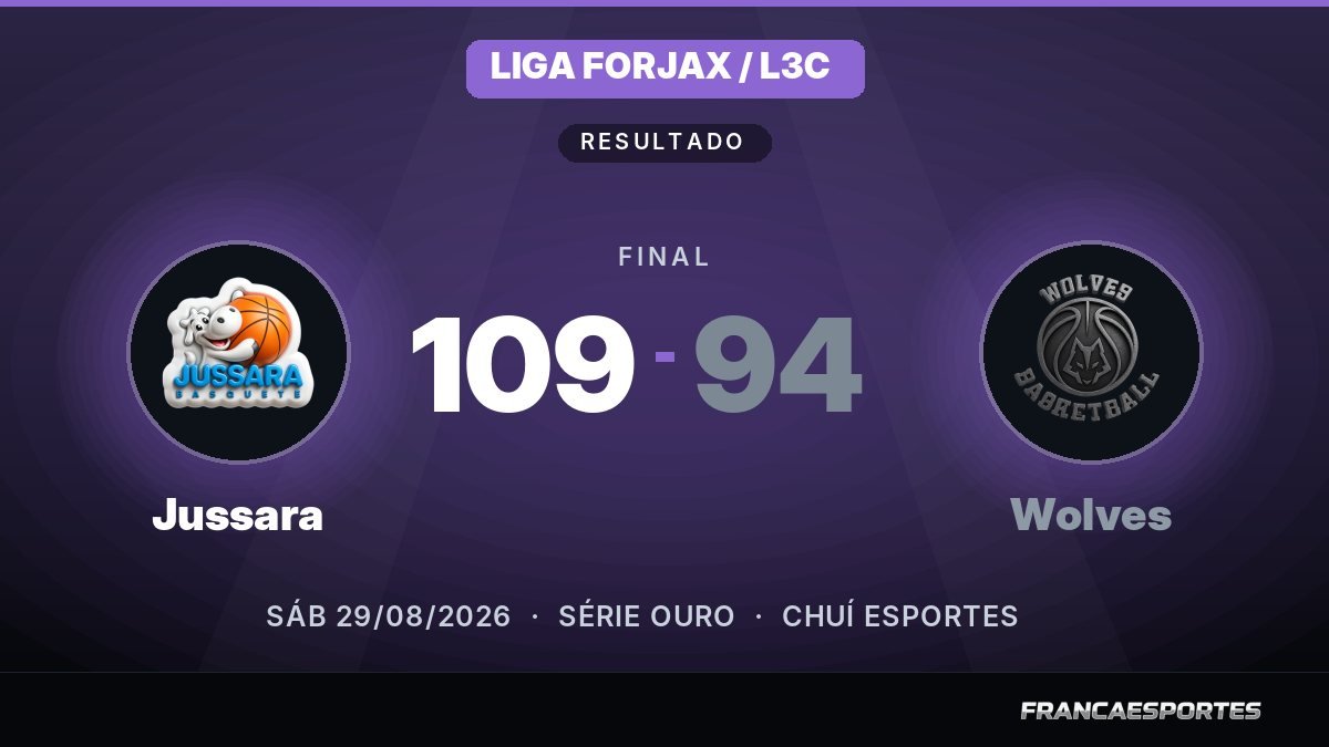 Capa com o placar final: Jussara 109 x 94 Wolves (Liga Forjax / L3C)