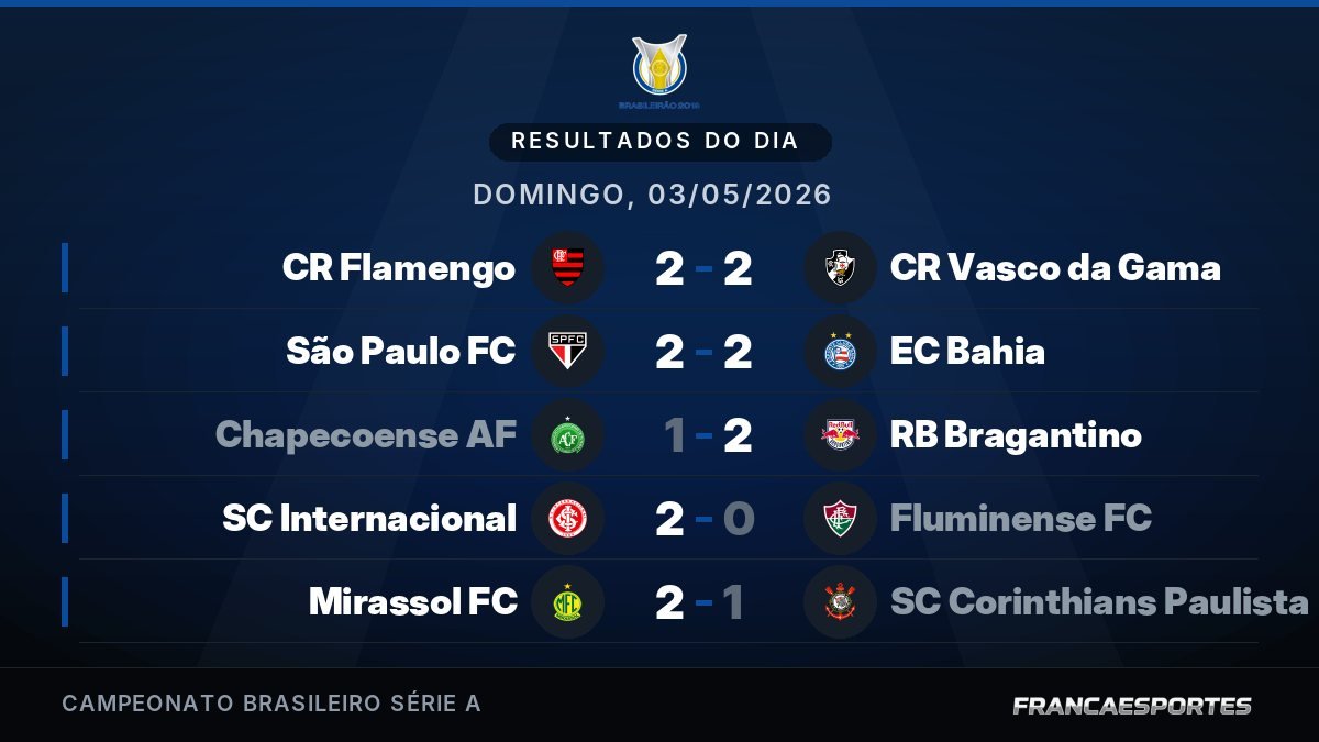 Capa com 5 resultados de 03/05