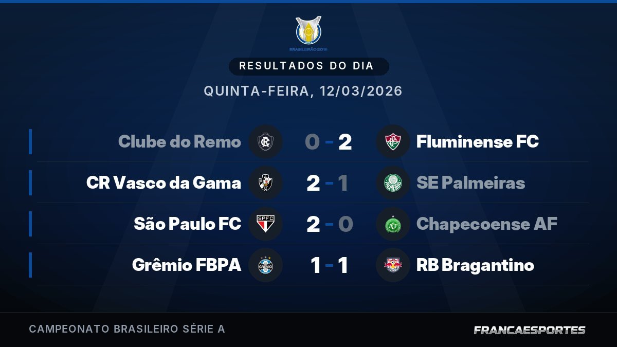 Capa com 4 resultados de 12/03