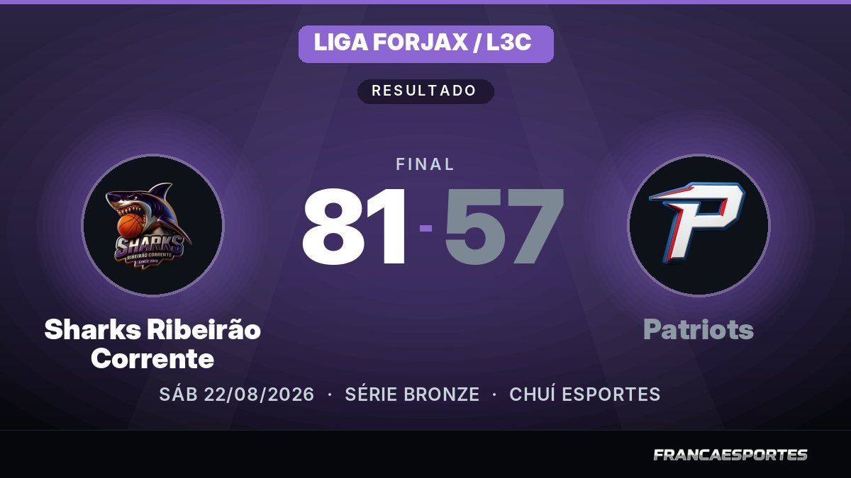 Capa com o placar final: Sharks Ribeirão Corrente 81 x 57 Patriots (Liga Forjax / L3C)