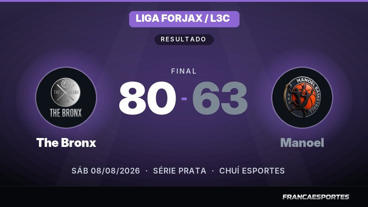 Capa com o placar final: The Bronx 80 x 63 Manoel (Liga Forjax / L3C)