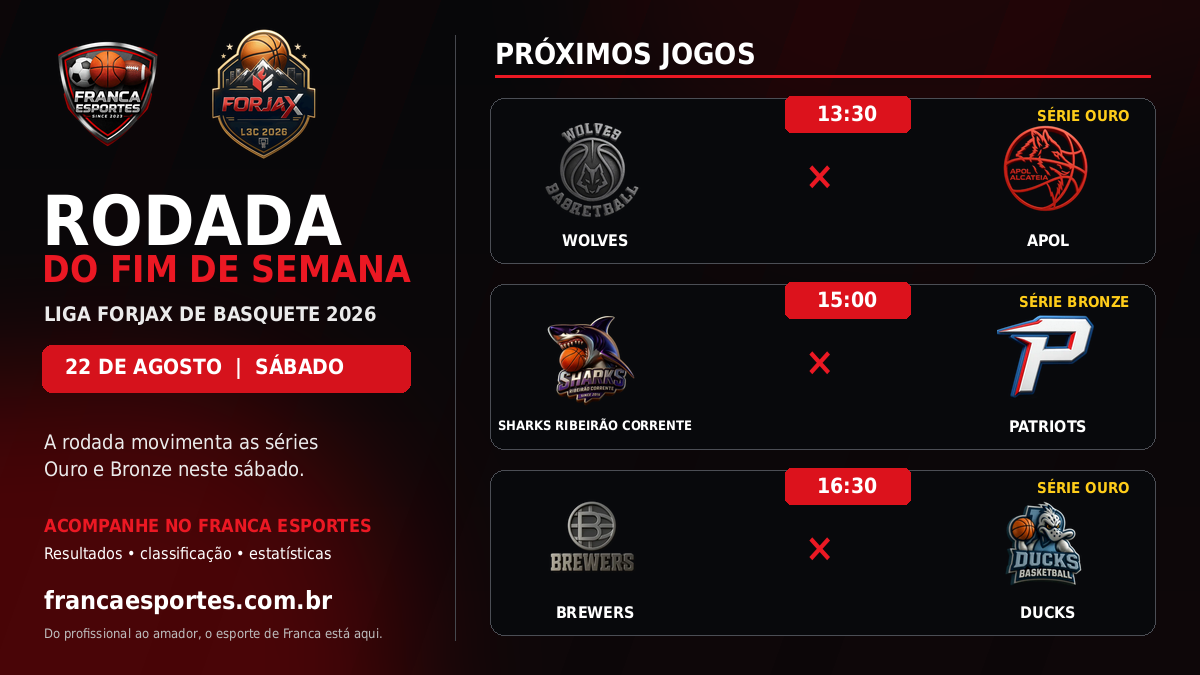 Liga Forjax tem rodada com três jogos neste sábado; confira os confrontos