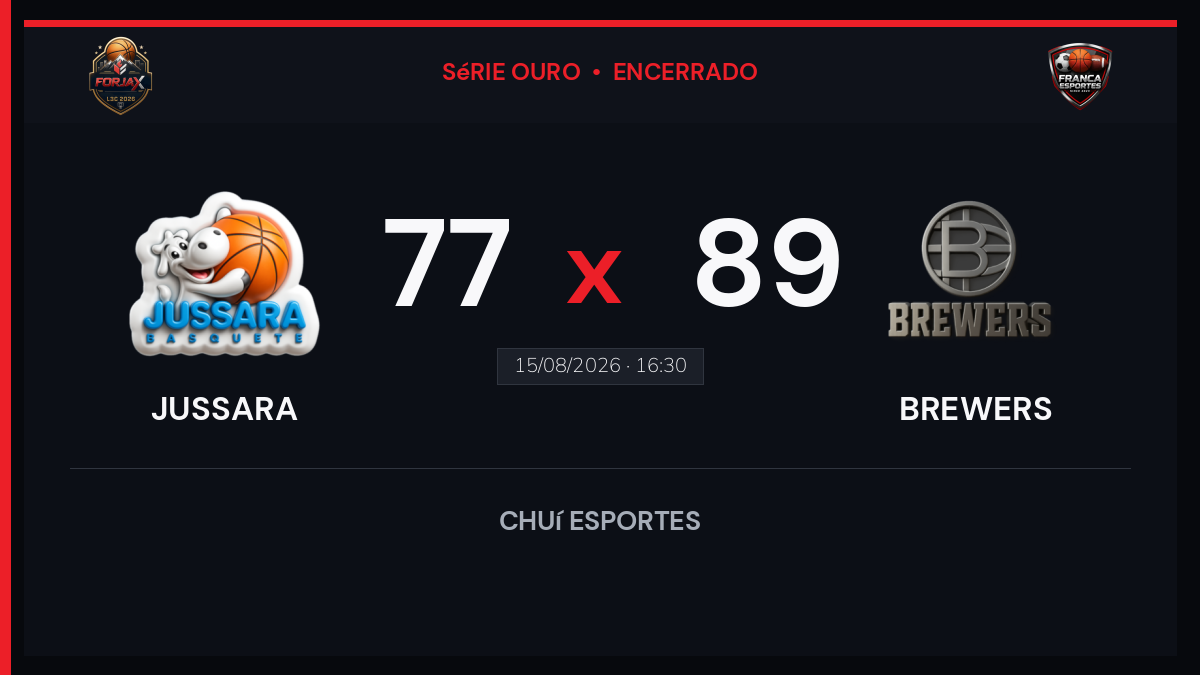 Brewers vence Jussara por 89 a 77 pela Liga Forjax