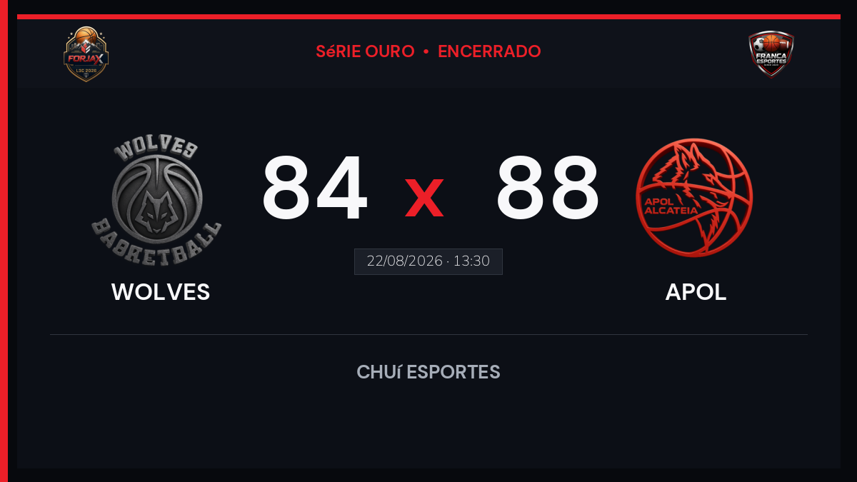 APOL vence Wolves por 88 a 84 pela Liga Forjax