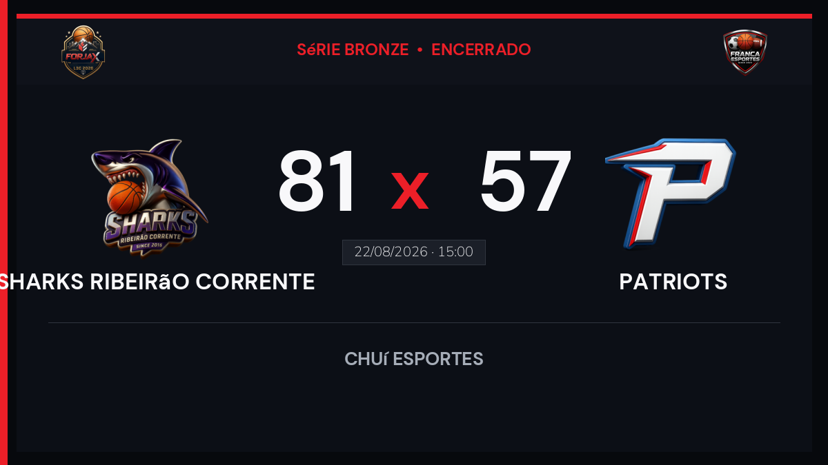 Sharks Ribeirão Corrente vence Patriots por 81 a 57 pela Liga Forjax