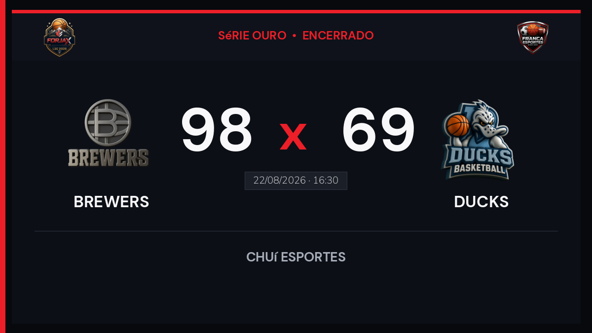 Brewers vence Ducks por 98 a 69 pela Liga Forjax