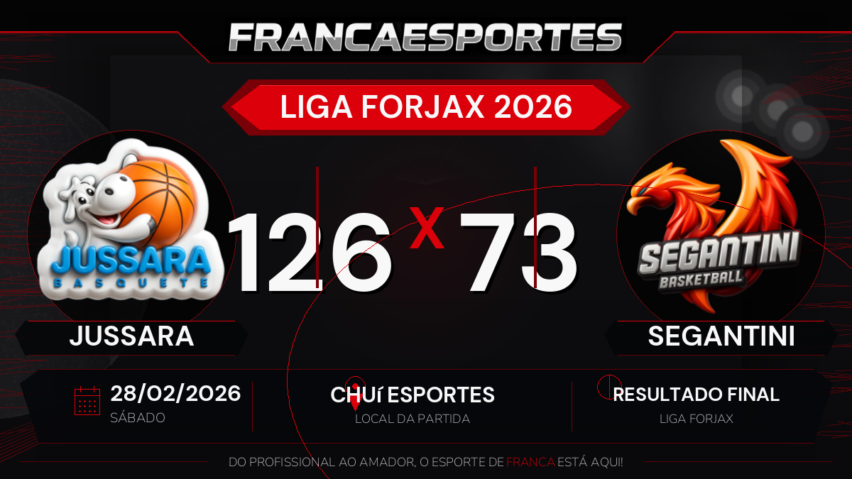 Jussara vence Segantini por 126 a 73 pela Liga Forjax
