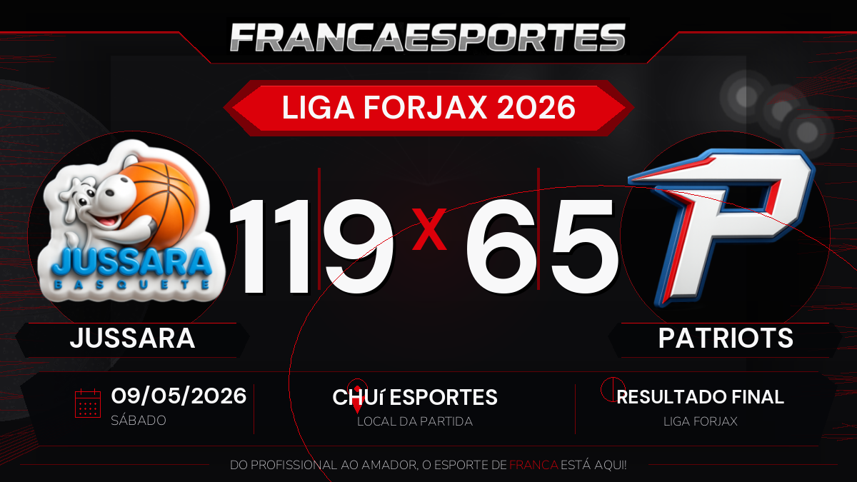 Jussara vence Patriots por 119 a 65 pela Liga Forjax
