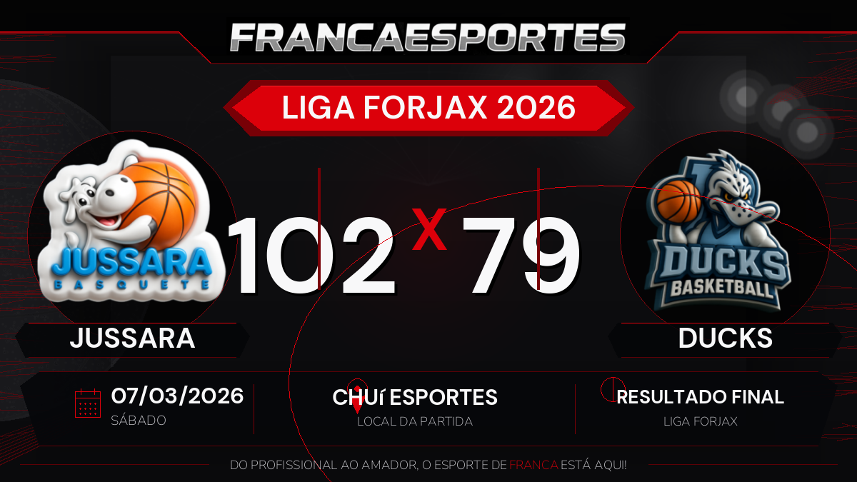 Jussara vence Ducks por 102 a 79 pela Liga Forjax