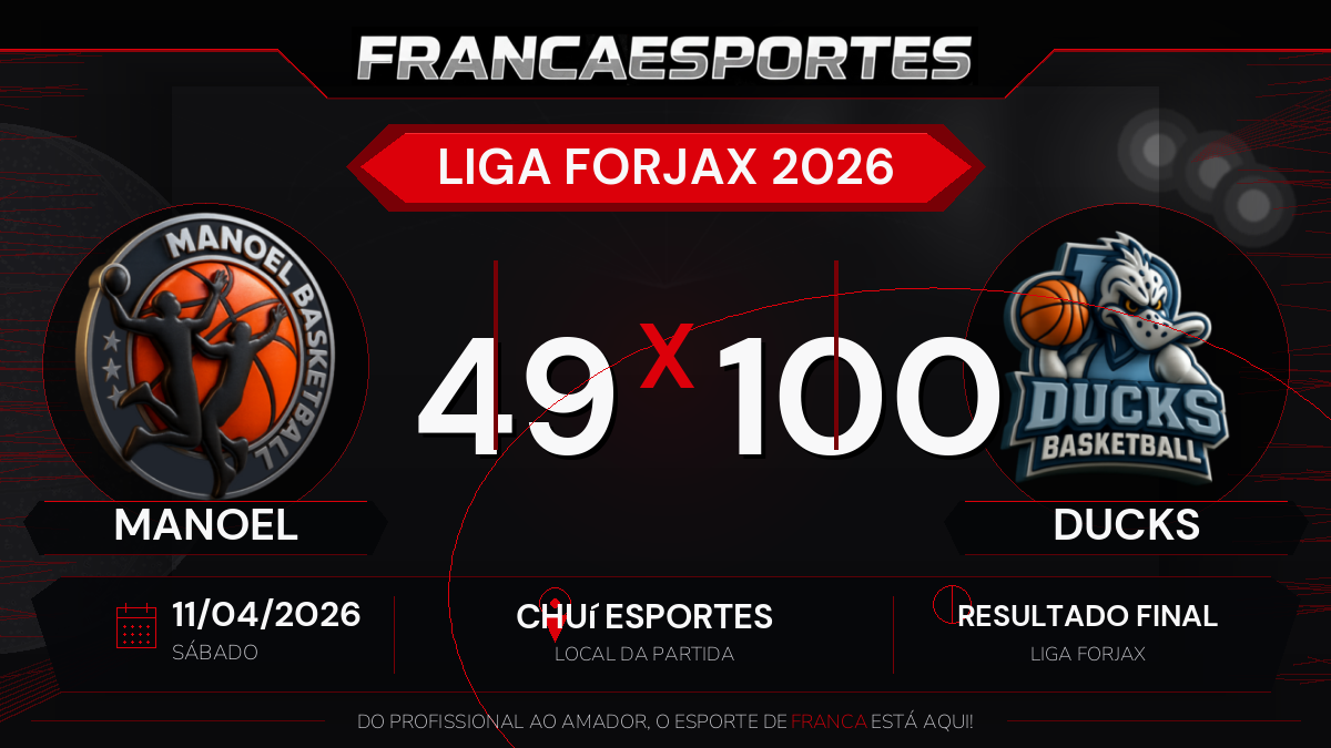 Ducks vence Manoel por 100 a 49 pela Liga Forjax