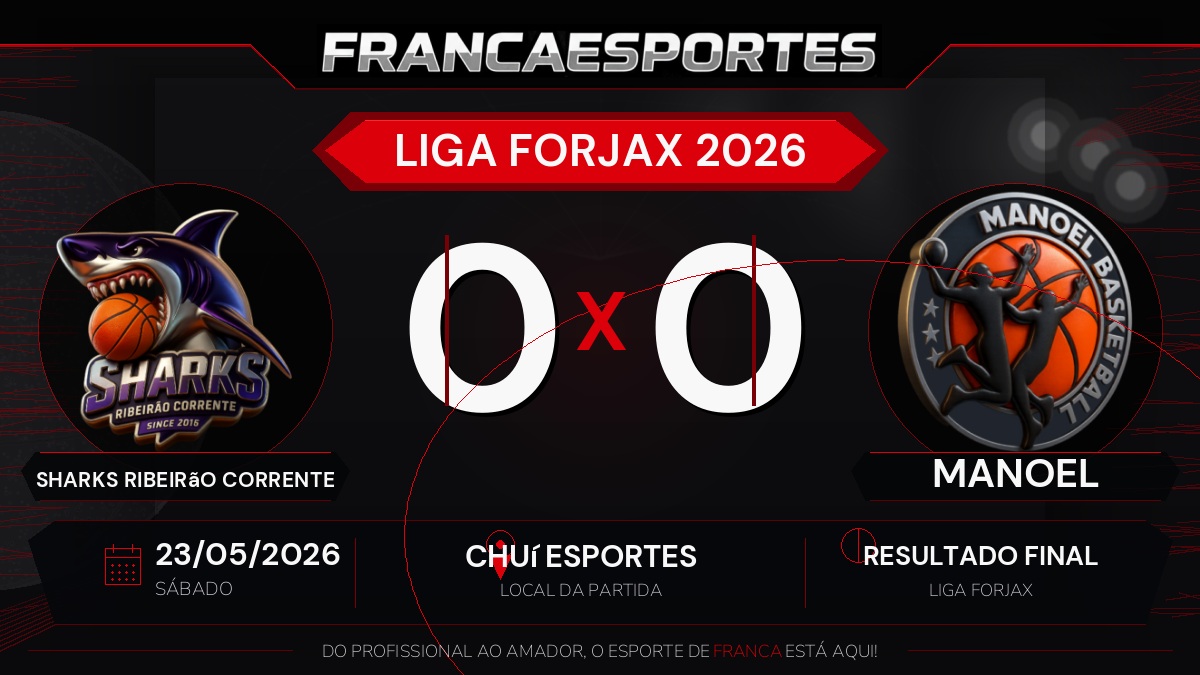 Sharks Ribeirão Corrente vence Manoel por 0 a 0 pela Liga Forjax