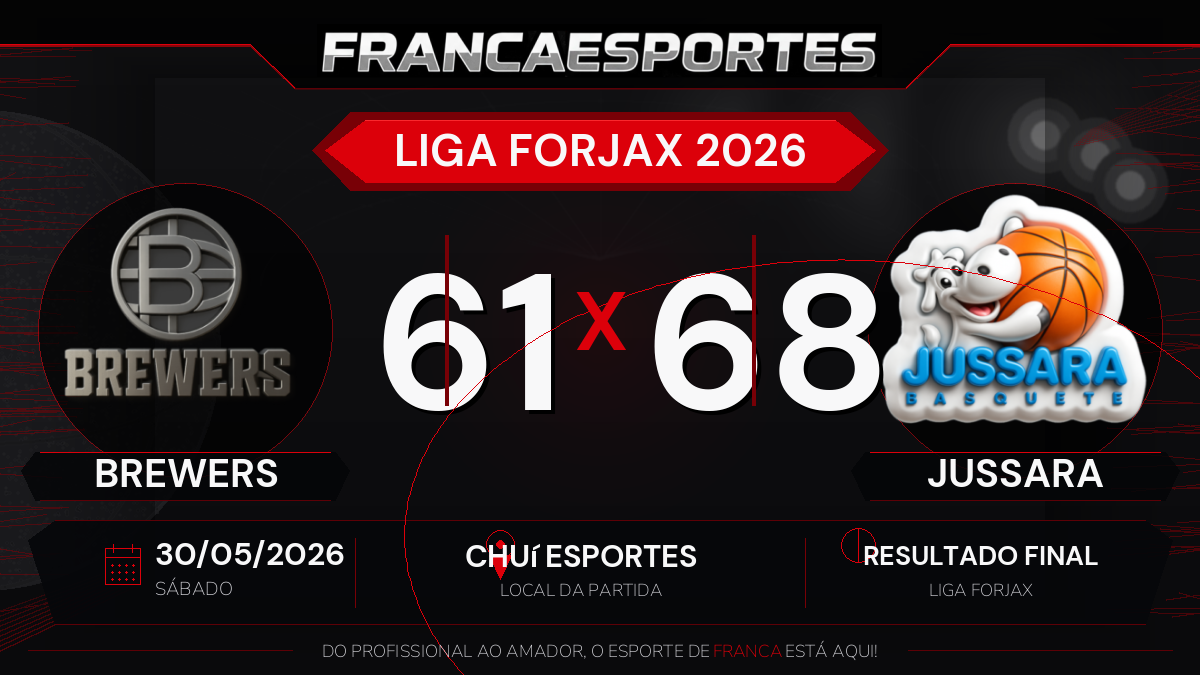 Jussara vence Brewers por 68 a 61 pela Liga Forjax