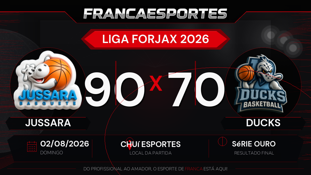 Jussara vence Ducks por 90 a 70 pela Série Ouro da Liga Forjax 2026