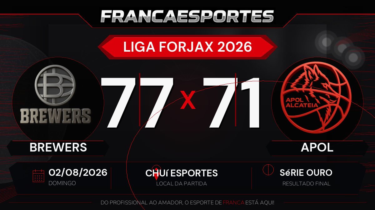 Brewers vence APOL por 77 a 71 pela Série Ouro da Liga Forjax 2026