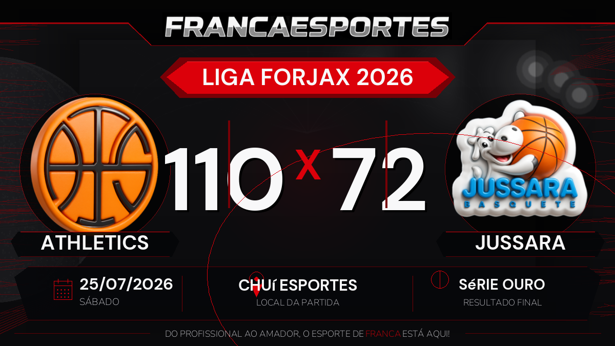 Athletics vence Jussara por 110 a 72 pela Série Ouro da Liga Forjax 2026