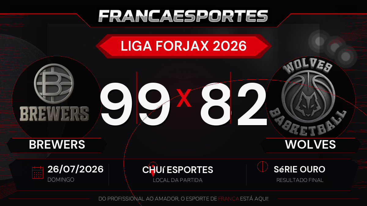 Brewers vence Wolves por 99 a 82 pela Série Ouro da Liga Forjax 2026