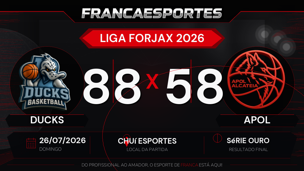 Ducks vence APOL por 88 a 58 pela Série Ouro da Liga Forjax 2026