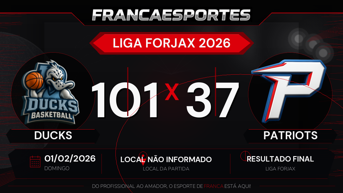 Ducks vence Patriots por 101 a 37 pela Liga Forjax