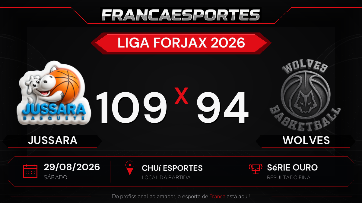 Jussara vence Wolves por 109 a 94 pela Liga Forjax