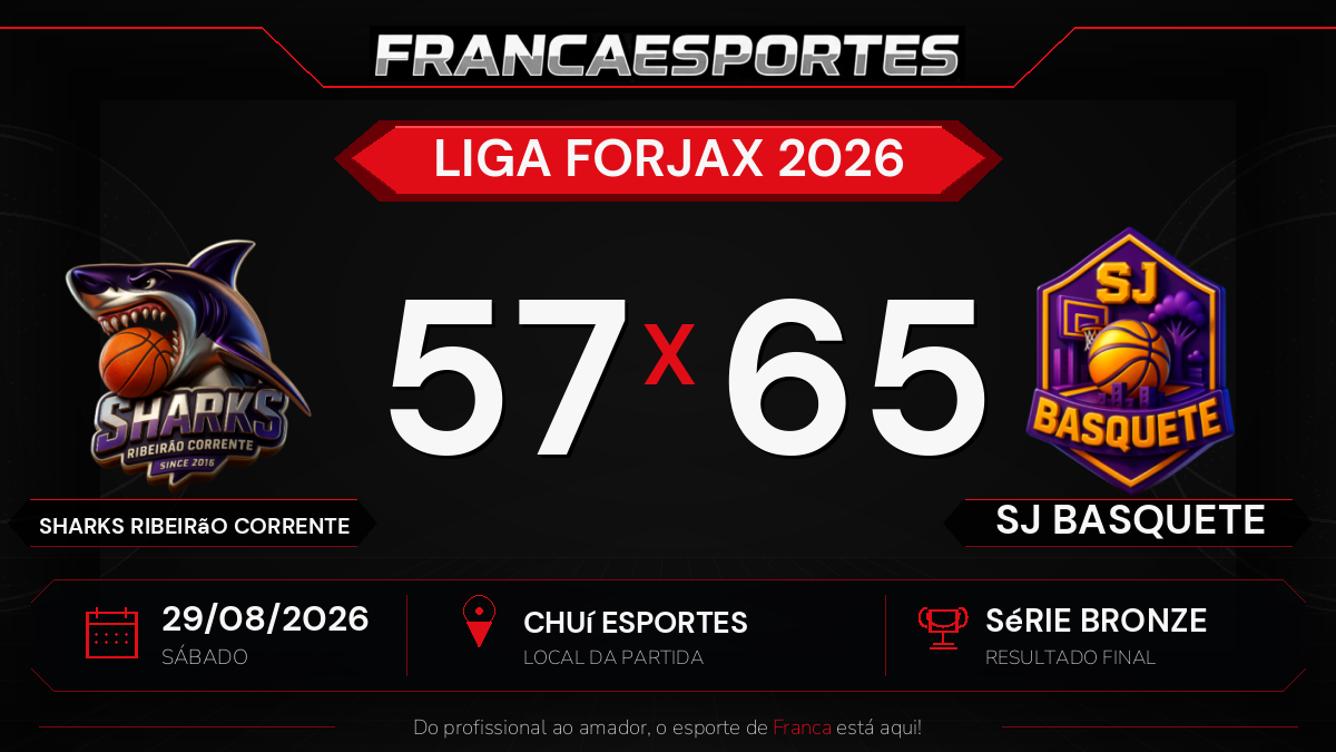 SJ Basquete vence Sharks Ribeirão Corrente por 65 a 57 pela Liga Forjax