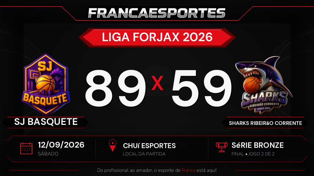 SJ Basquete vence Sharks Ribeirão Corrente por 89 a 59 no Jogo 2 de 2 da final da Série Bronze da Liga Forjax 2026