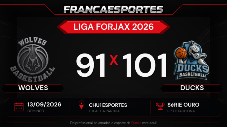 Ducks vence Wolves por 101 a 91 pela Série Ouro da Liga Forjax 2026 - Franca Esportes