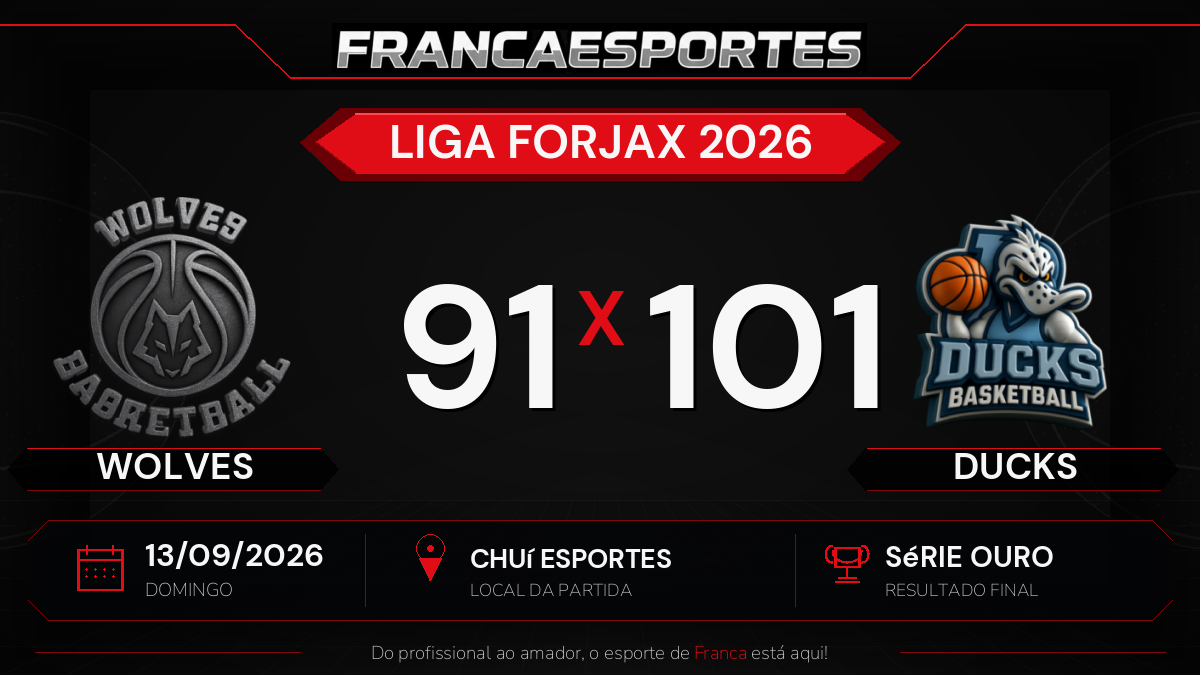 Ducks vence Wolves por 101 a 91 pela Série Ouro da Liga Forjax 2026