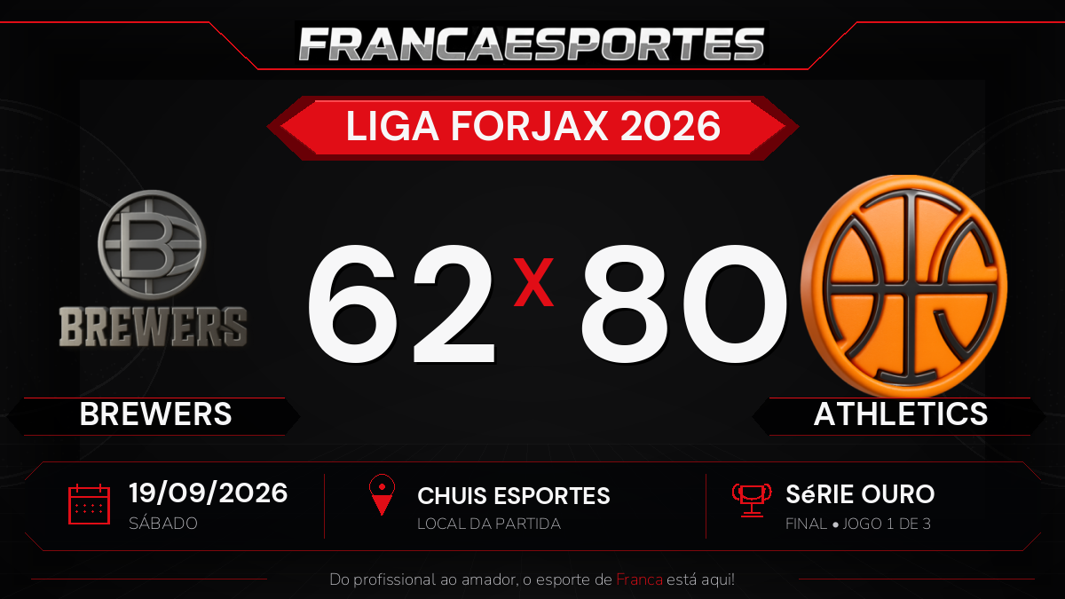 Athletics vence Brewers por 80 a 62 no Jogo 1 de 3 da final da Série Ouro da Liga Forjax 2026