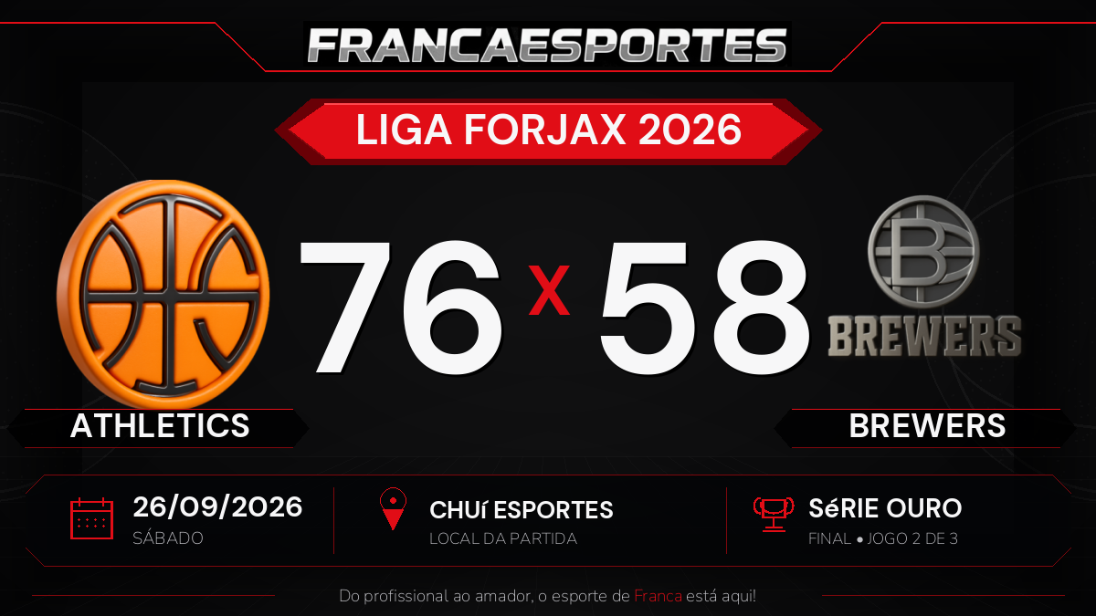 Athletics vence Brewers por 76 a 58 no Jogo 2 de 3 da final da Série Ouro da Liga Forjax 2026