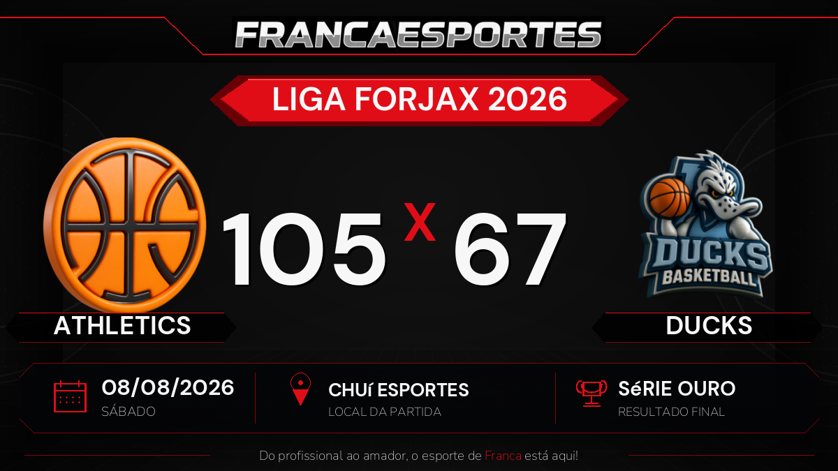 Athletics vence Ducks por 105 a 67 pela Série Ouro da Liga Forjax 2026