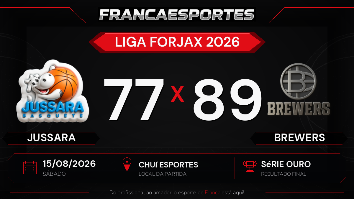 Brewers vence Jussara por 89 a 77 pela Série Ouro da Liga Forjax 2026