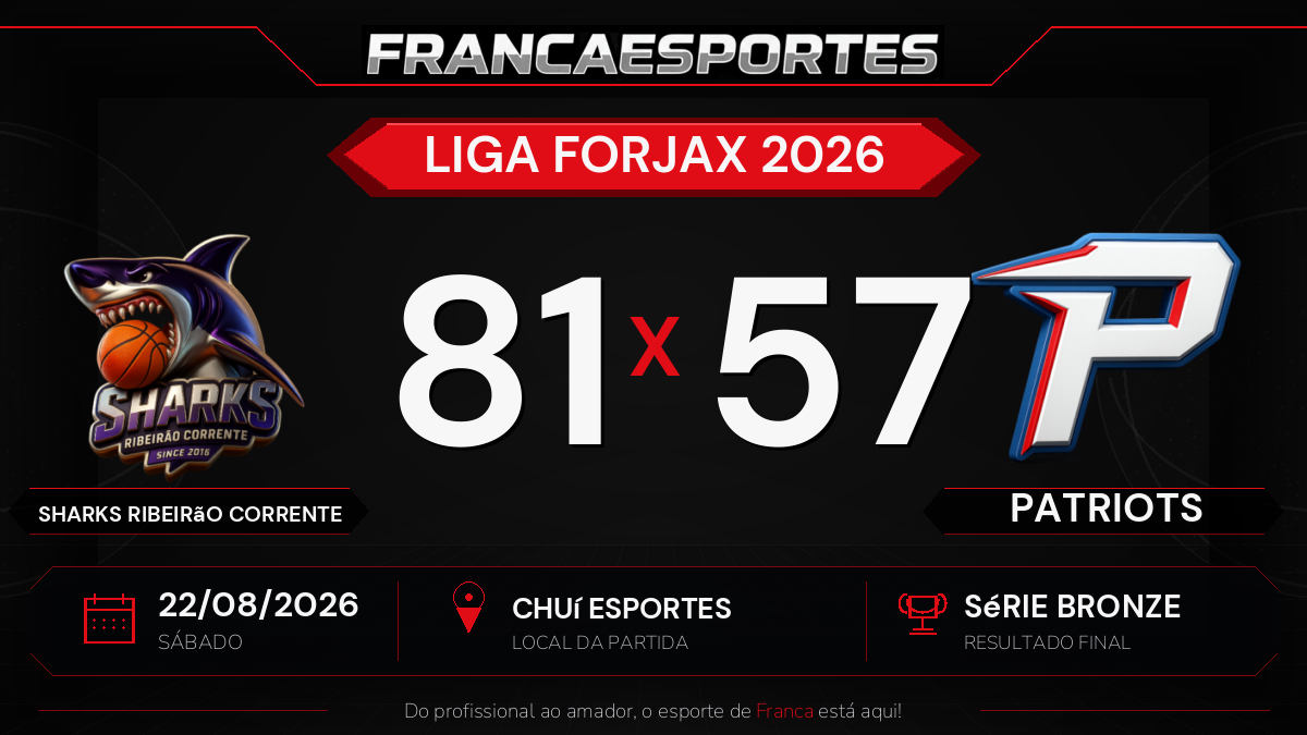 Sharks Ribeirão Corrente vence Patriots por 81 a 57 pela Série Bronze da Liga Forjax 2026