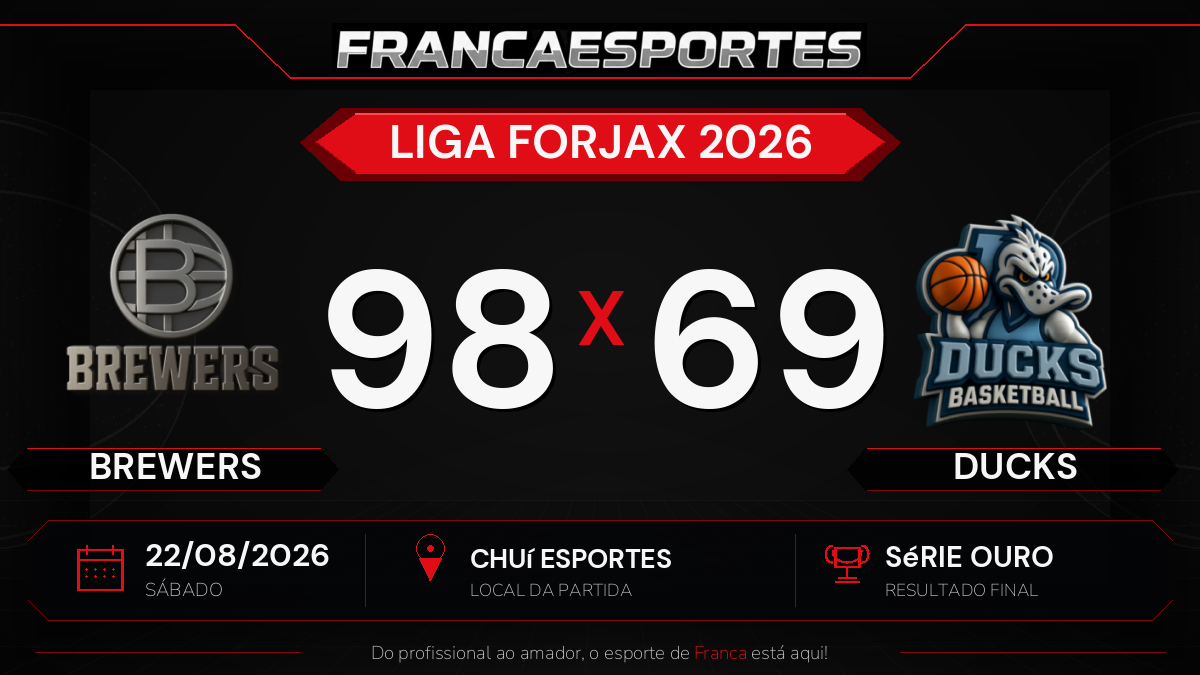 Brewers vence Ducks por 98 a 69 pela Série Ouro da Liga Forjax 2026