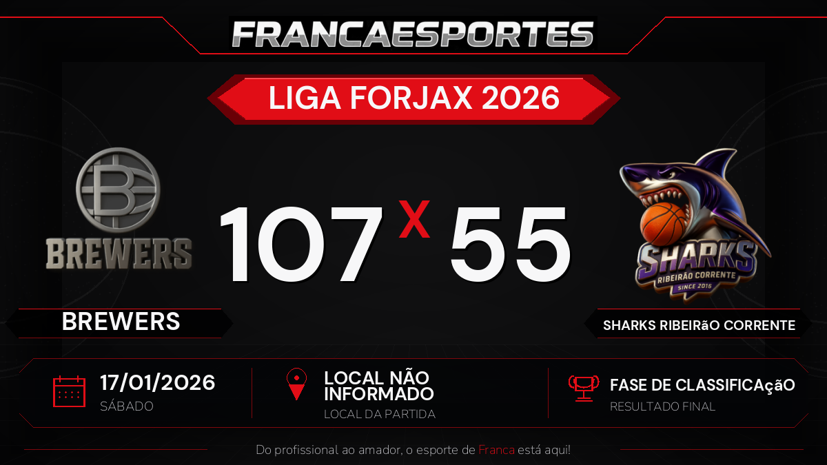 Brewers vence Sharks Ribeirão Corrente por 107 a 55 pela fase de classificação da Liga Forjax 2026