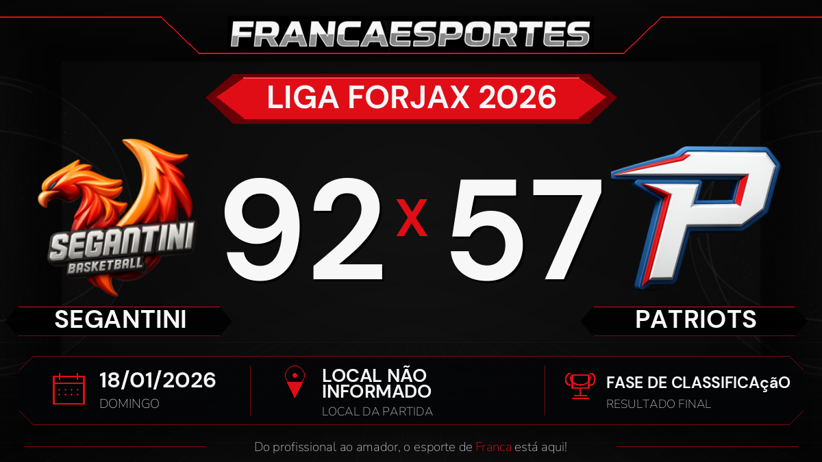 Segantini vence Patriots por 92 a 57 pela fase de classificação da Liga Forjax 2026