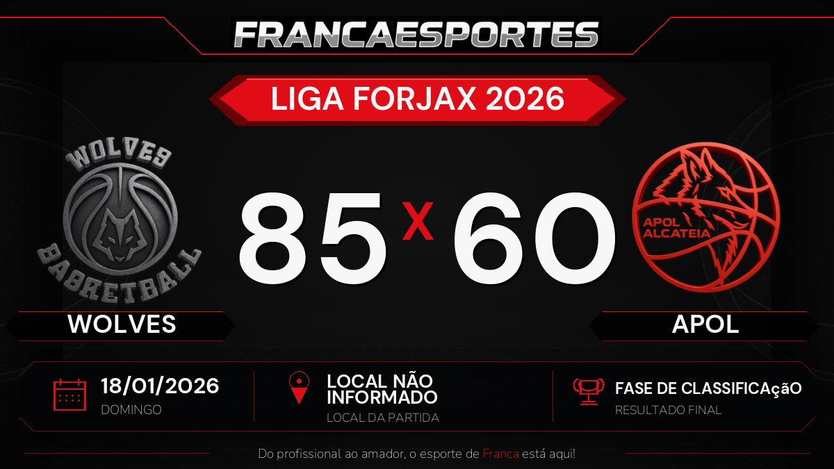 Wolves vence APOL por 85 a 60 pela fase de classificação da Liga Forjax 2026