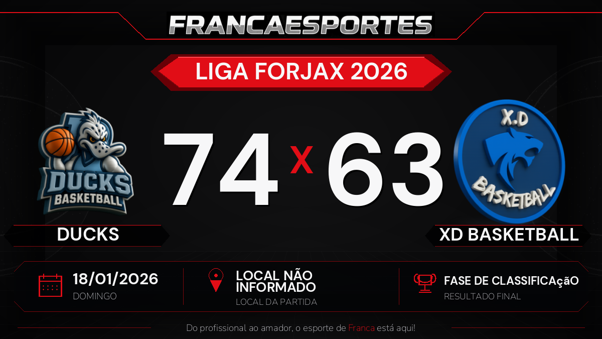 Ducks vence XD Basketball por 74 a 63 pela fase de classificação da Liga Forjax 2026