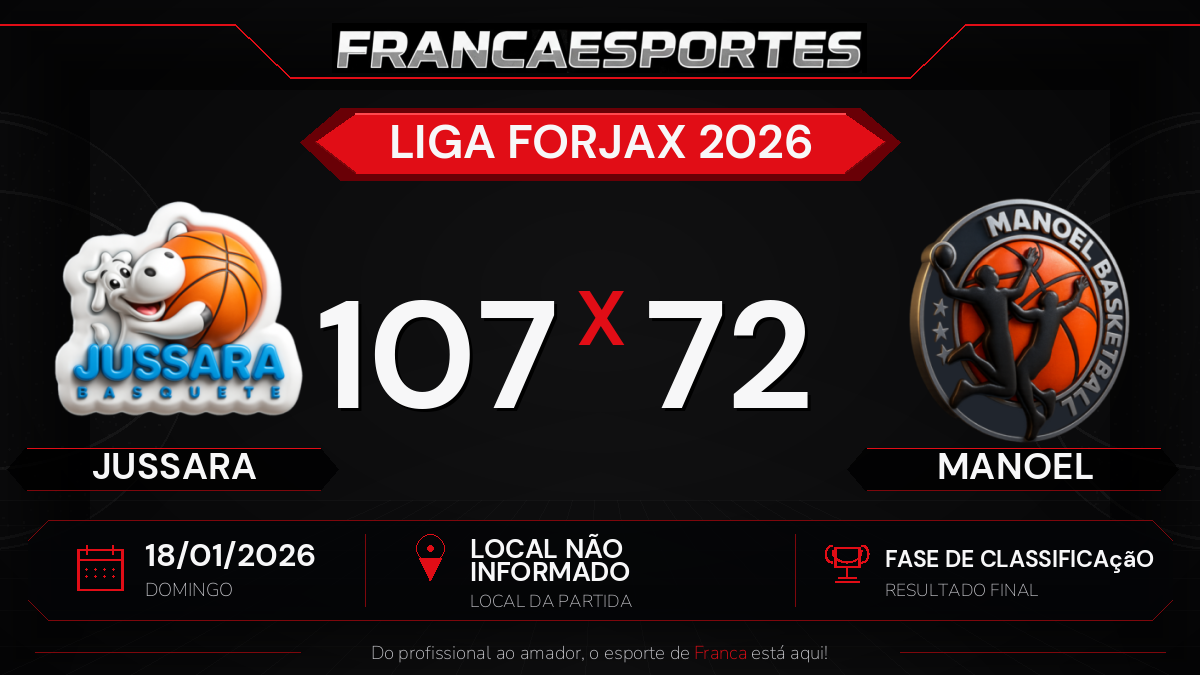 Jussara vence Manoel por 107 a 72 pela fase de classificação da Liga Forjax 2026