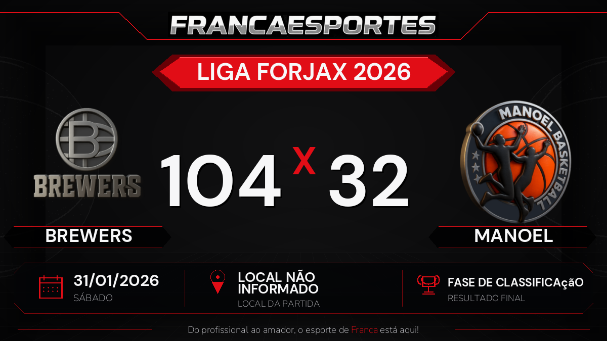 Brewers vence Manoel por 104 a 32 pela fase de classificação da Liga Forjax 2026