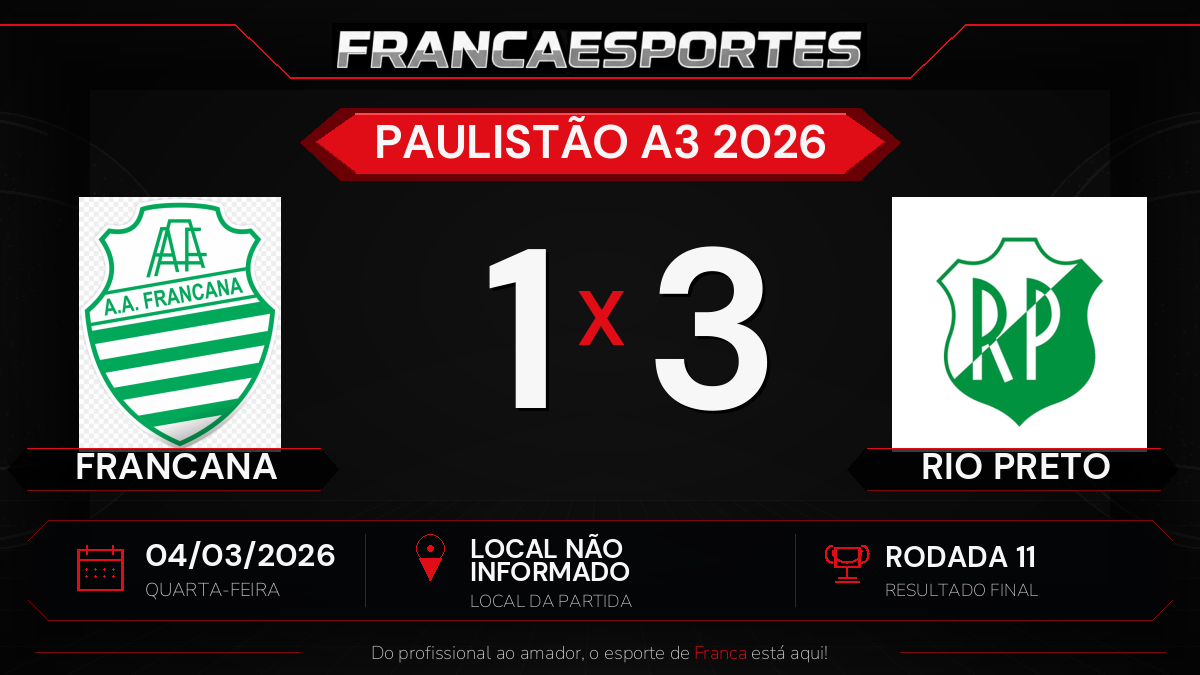 Francana perde para Rio Preto por 3 a 1 pela 11ª rodada do Paulistão A3
